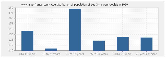 Age distribution of population of Les Ormes-sur-Voulzie in 1999